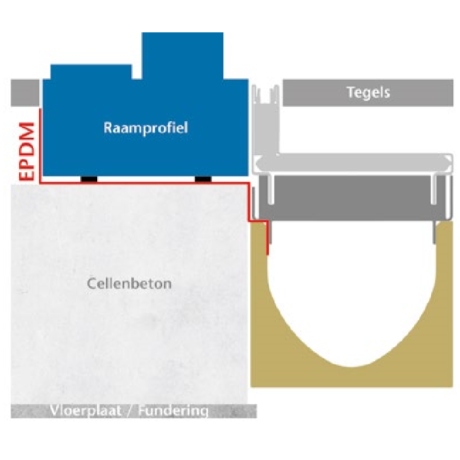 ACO Euroline BFL tussenelement voor Discreet